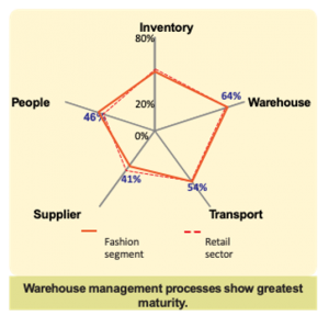 Maturity Assessment